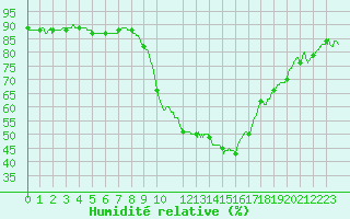 Courbe de l'humidit relative pour Istres (13)