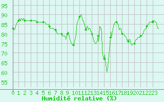 Courbe de l'humidit relative pour Angers-Beaucouz (49)