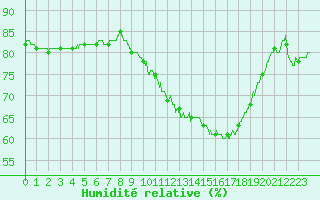 Courbe de l'humidit relative pour Lyon - Saint-Exupry (69)