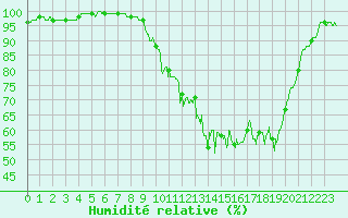 Courbe de l'humidit relative pour Mourmelon-le-Grand (51)