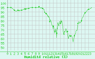 Courbe de l'humidit relative pour Tours (37)