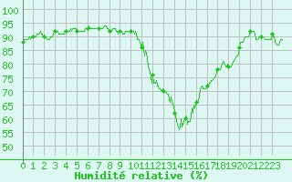 Courbe de l'humidit relative pour Colmar (68)