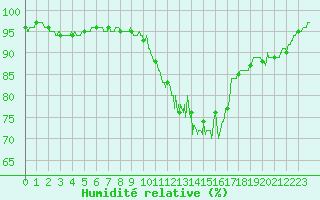 Courbe de l'humidit relative pour Albert-Bray (80)