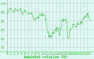 Courbe de l'humidit relative pour La Roche-sur-Yon (85)