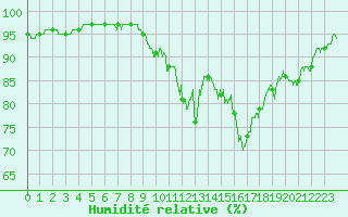 Courbe de l'humidit relative pour Laval (53)