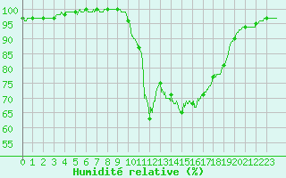 Courbe de l'humidit relative pour Romorantin (41)