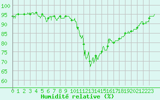 Courbe de l'humidit relative pour Evreux (27)