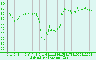 Courbe de l'humidit relative pour Biscarrosse (40)