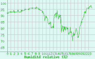 Courbe de l'humidit relative pour La Roche-sur-Yon (85)
