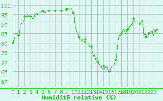 Courbe de l'humidit relative pour Metz (57)