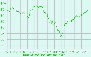Courbe de l'humidit relative pour Avord (18)