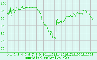 Courbe de l'humidit relative pour Chteaudun (28)