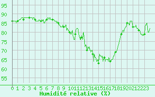 Courbe de l'humidit relative pour Rodez (12)