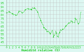 Courbe de l'humidit relative pour Toulouse-Blagnac (31)