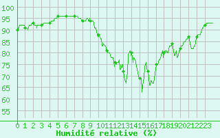 Courbe de l'humidit relative pour Chlons-en-Champagne (51)