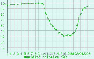 Courbe de l'humidit relative pour Bergerac (24)