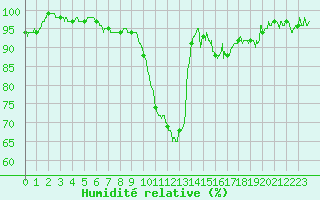 Courbe de l'humidit relative pour Poitiers (86)