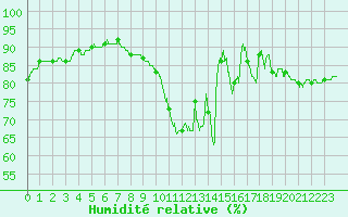 Courbe de l'humidit relative pour Le Bourget (93)