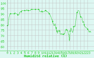 Courbe de l'humidit relative pour Clermont-Ferrand (63)