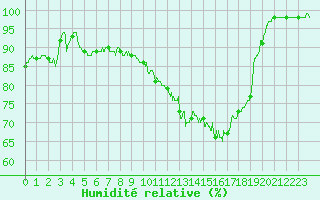 Courbe de l'humidit relative pour Nantes (44)