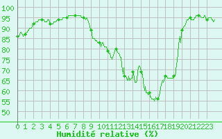 Courbe de l'humidit relative pour Langres (52) 