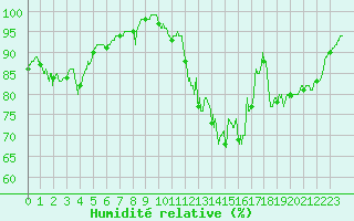Courbe de l'humidit relative pour Rochefort Saint-Agnant (17)