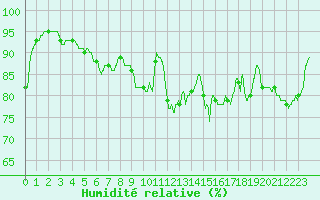 Courbe de l'humidit relative pour Ploudalmezeau (29)
