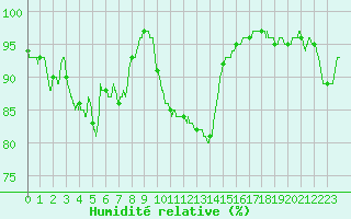 Courbe de l'humidit relative pour Roissy (95)