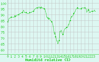 Courbe de l'humidit relative pour Cognac (16)