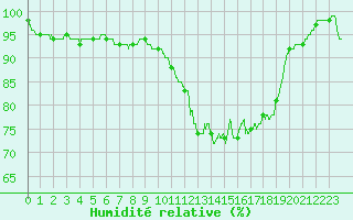Courbe de l'humidit relative pour Rochefort Saint-Agnant (17)