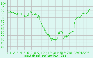 Courbe de l'humidit relative pour Salon-de-Provence (13)