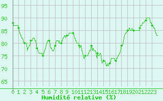 Courbe de l'humidit relative pour Saint-Brieuc (22)