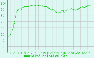 Courbe de l'humidit relative pour Chalon - Champforgeuil (71)