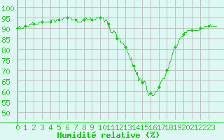 Courbe de l'humidit relative pour Brive-Laroche (19)