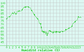 Courbe de l'humidit relative pour Saint-Etienne - La Purinire (42)