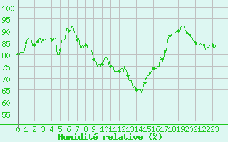 Courbe de l'humidit relative pour Avord (18)