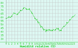 Courbe de l'humidit relative pour Orly (91)