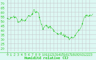 Courbe de l'humidit relative pour Chteau-Chinon (58)