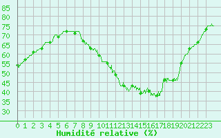 Courbe de l'humidit relative pour Limoges (87)