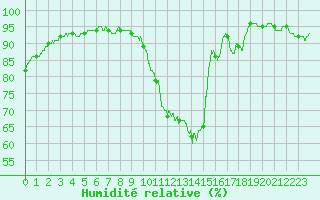 Courbe de l'humidit relative pour Laval (53)