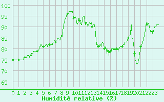 Courbe de l'humidit relative pour Dijon / Longvic (21)