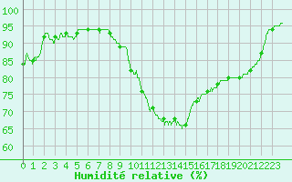Courbe de l'humidit relative pour Avord (18)