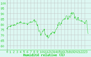 Courbe de l'humidit relative pour Pointe de Chassiron (17)