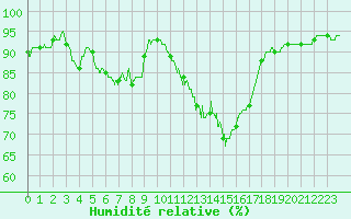 Courbe de l'humidit relative pour Nantes (44)