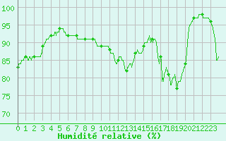 Courbe de l'humidit relative pour Boulogne (62)