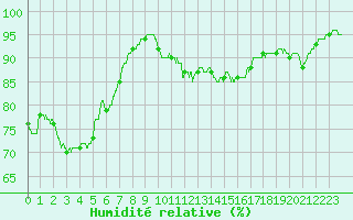 Courbe de l'humidit relative pour Strasbourg (67)