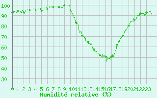 Courbe de l'humidit relative pour Montlimar (26)