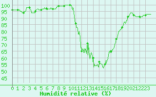 Courbe de l'humidit relative pour Pontarlier (25)