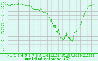 Courbe de l'humidit relative pour Bergerac (24)