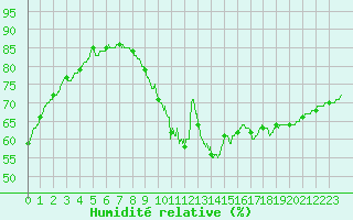 Courbe de l'humidit relative pour Toulouse-Francazal (31)